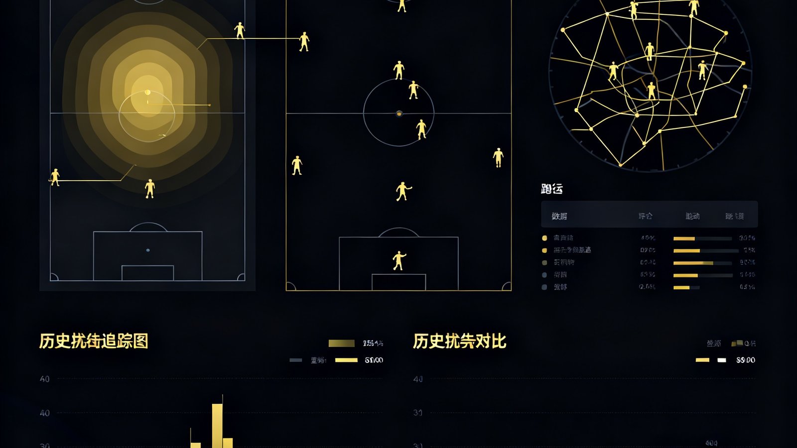 专业的足球数据分析仪表盘界面，展示球队控球率热力图、射门分布图、球员跑动轨迹追踪以及历史交锋数据对比图表，配色为深色主题配金色数据线条。